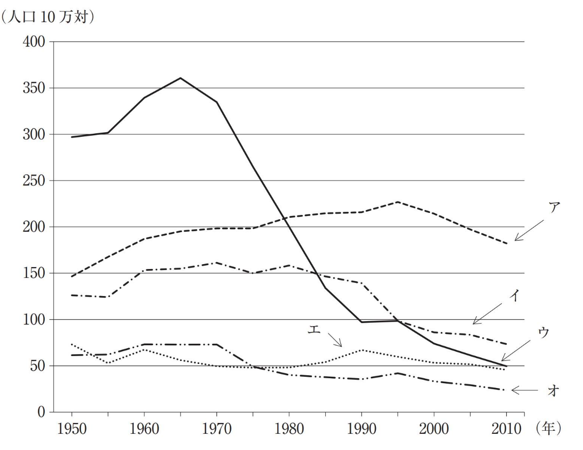 年齢調整死亡率(昭和60年モデル人口)の推移